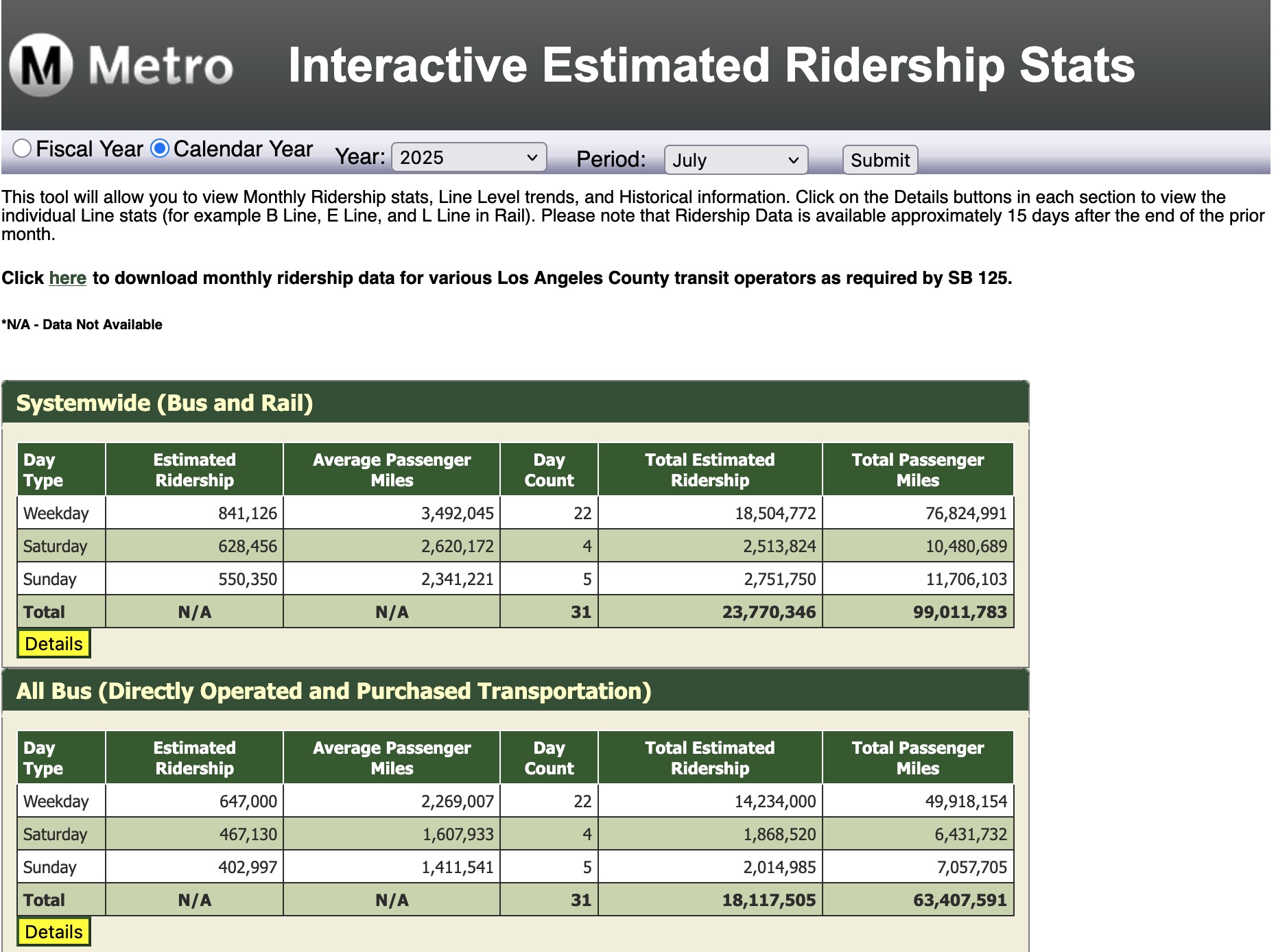 Metro's Existing Ridership Dashboard